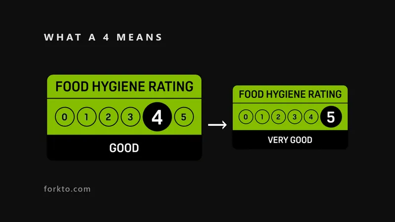 Official FHRS 4 and 5 rating badges with an arrow on black — moving from a food hygiene rating of 4 to a 5